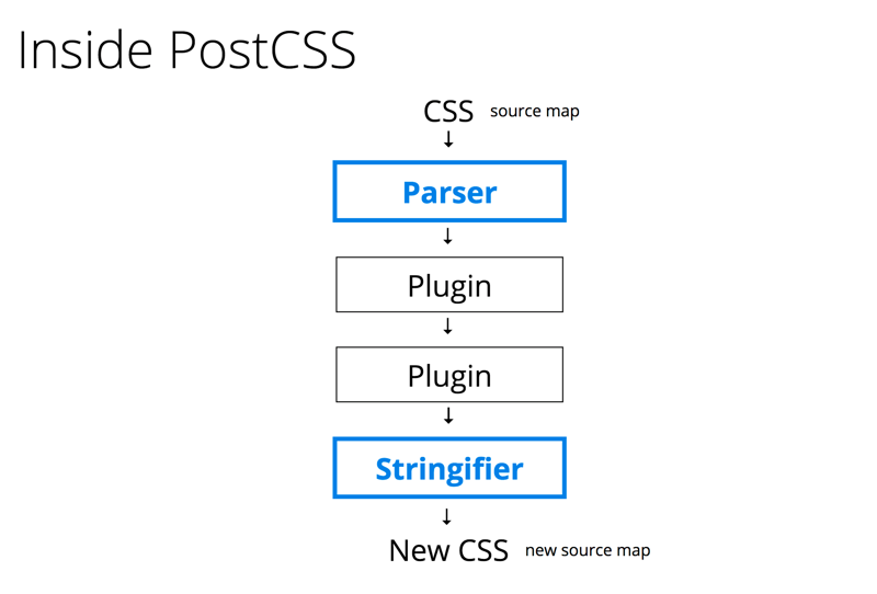 从0到1：PostCSS 插件开发最佳实践