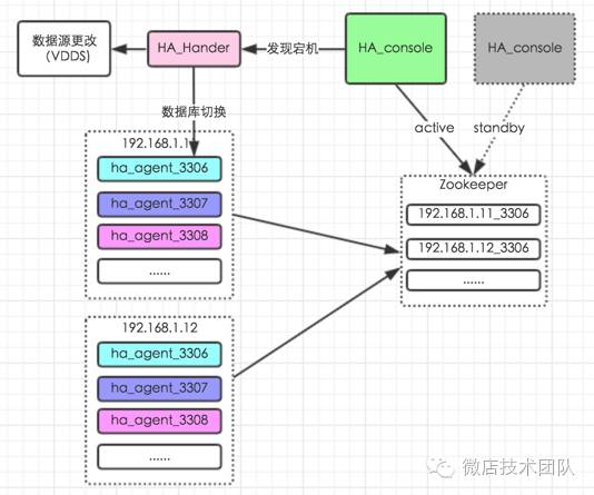 微店 MySQL 自动化运维实践