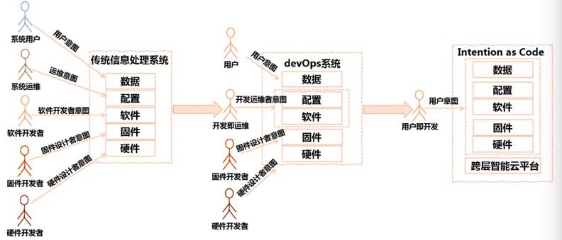 云原生应用和容器设计模式的综述和展望