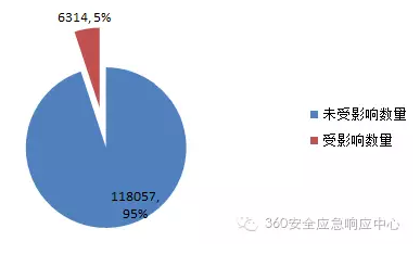 揭秘360SRC安全应急事件处理全过程