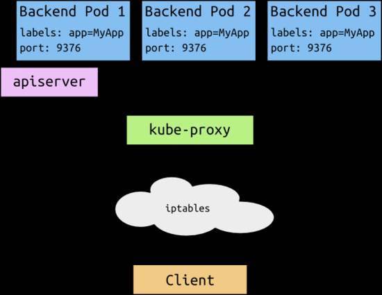 Kubernetes 初探：网络技术原理