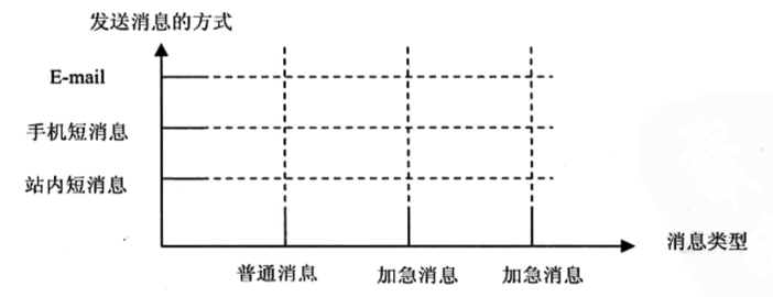 设计模式系列12--桥接模式