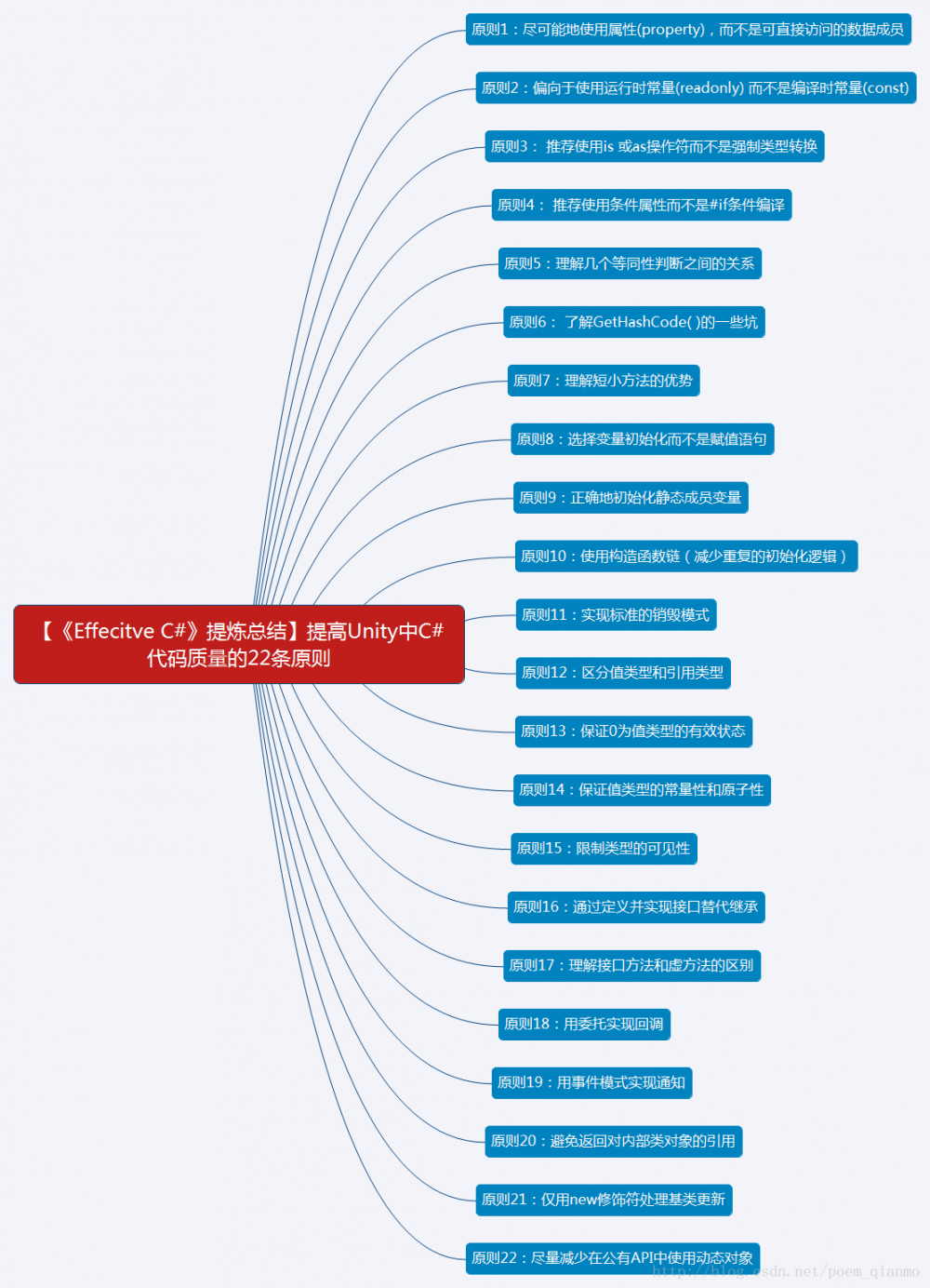 【《Effective C#》提炼总结】提高Unity中C#代码质量的22条准则