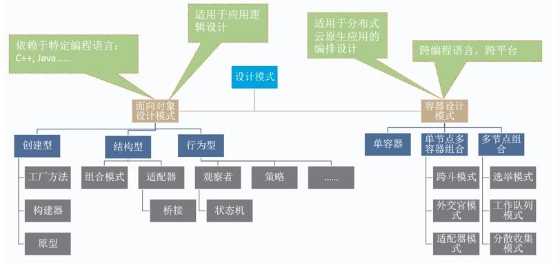 云原生应用和容器设计模式的综述和展望