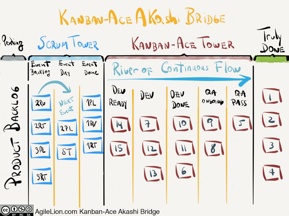 用Kanban-Ace框架改进Scrum