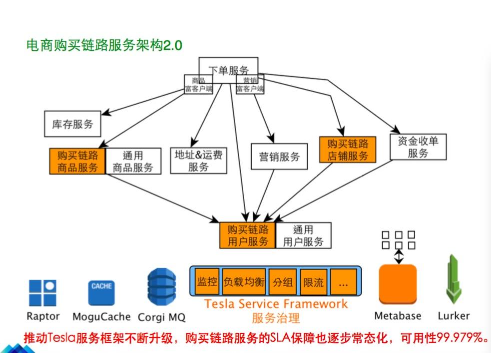 跨越篱笆：蘑菇街每秒订单数25倍提升历程