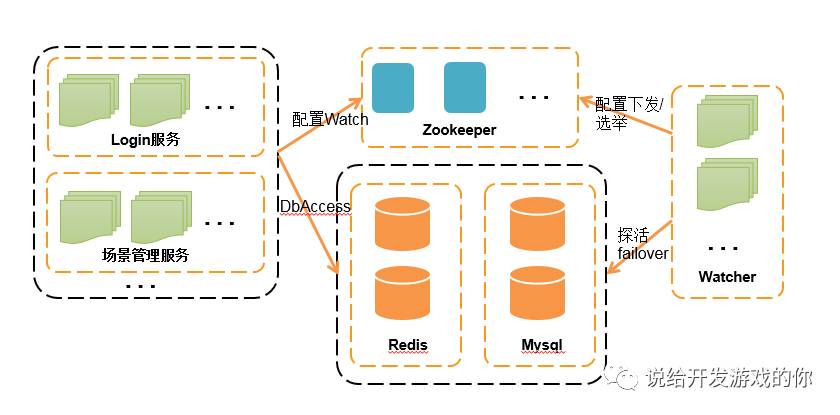 基于 Redis 构建数据服务