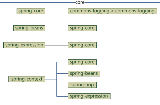 spring核心框架体系结构