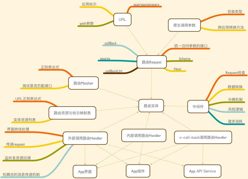 移动端路由层设计