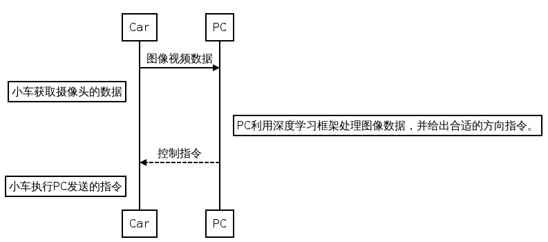 基于深度学习的自动避障小车_2_架构设计