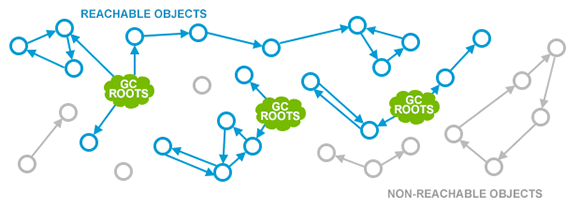 [译]1. 垃圾回收简介 - GC参考手册