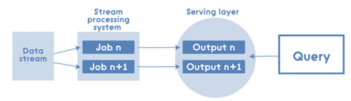 使用Apache Spar 的Lambda架构