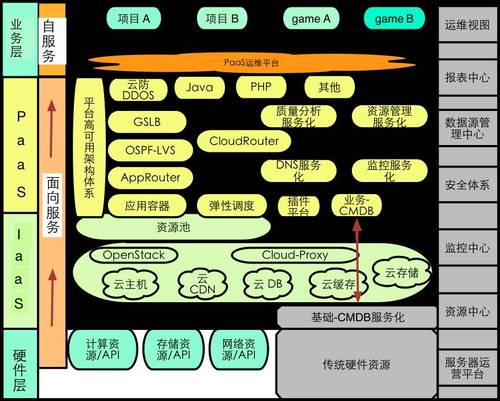 基于 DevOps 理念的私有 PaaS 平台实践