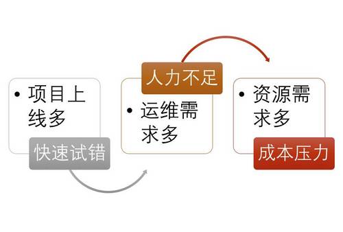 基于 DevOps 理念的私有 PaaS 平台实践