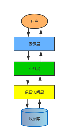 架构浅谈之MVC