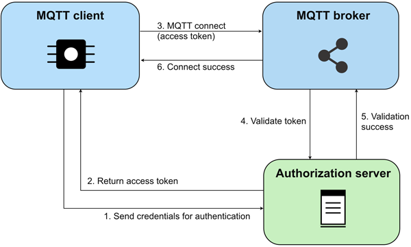 设计和构建安全的 IoT 解决方案，第 1 部分: 保护 IoT 设备和网关