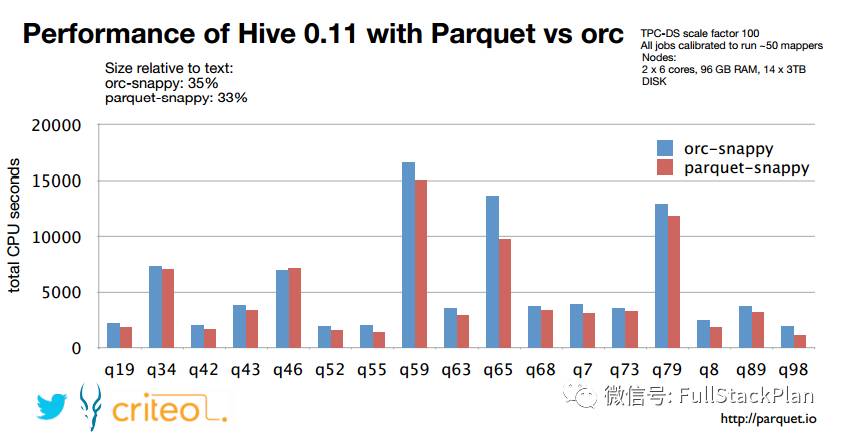 新型列式存储格式 Parquet 详解