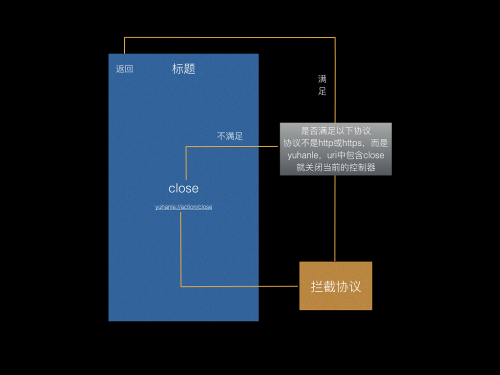 ObjC&amp;JavaScript 交互，在恰当的时机注入对象