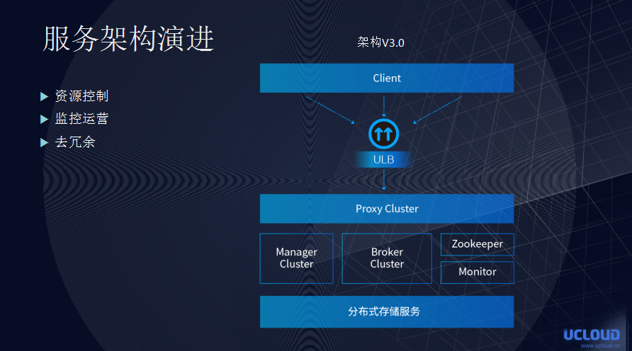 UCloud 分布式消息队列 UMQ 设计与架构演进