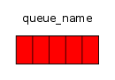 RabbitMQ Simplest Queue