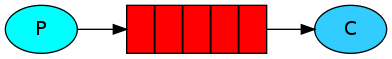 RabbitMQ Simplest Queue