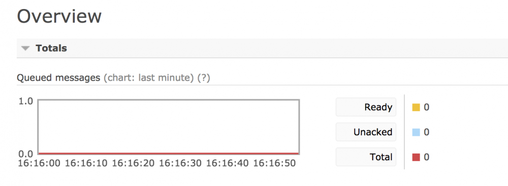 RabbitMQ Simplest Queue