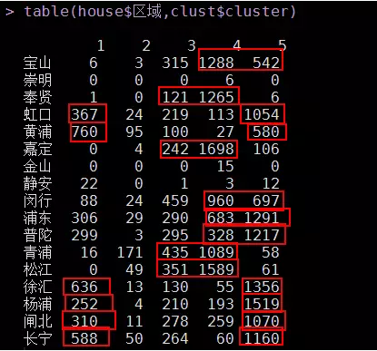 (干货)数据分析案例--以上海二手房为例