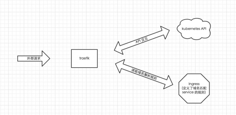 Traefik-kubernetes 初试