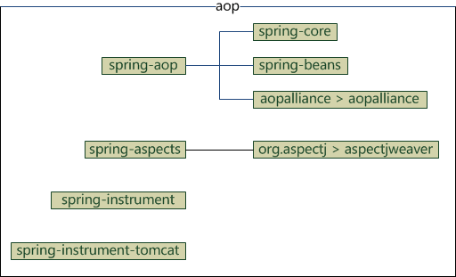 spring核心框架体系结构