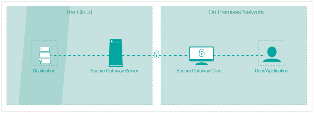 利用 Secure Gateway 建立安全数据传输通道