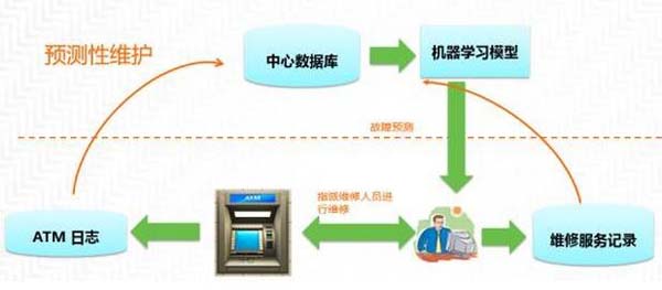 银行业大数据分析：如何用大数据技术优化ATM运营
