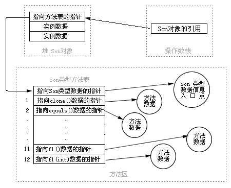 Java动态绑定机制的内幕