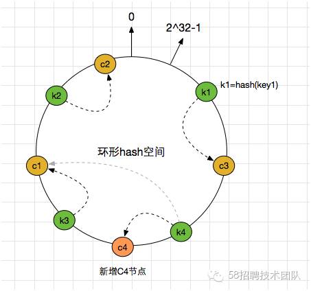 聊一聊一致性哈希