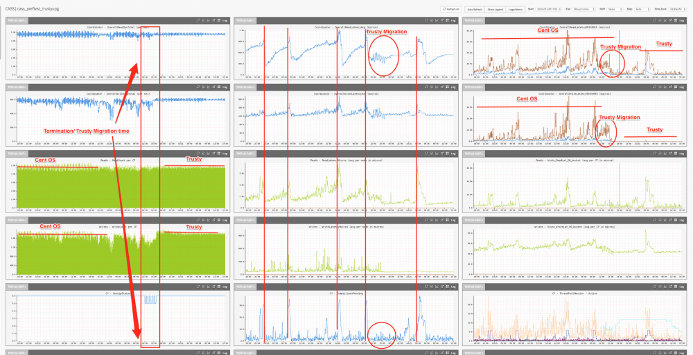 Netflix Data Benchmark：云数据存储基准测试