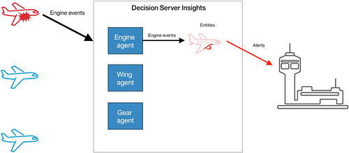 在 IBM ODM Decision Server Insights 中给热实体降温