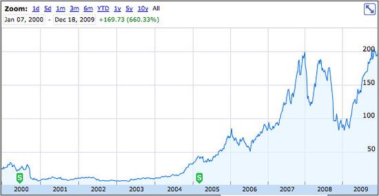 苹果上市36周年了：股票价值飙升了185倍