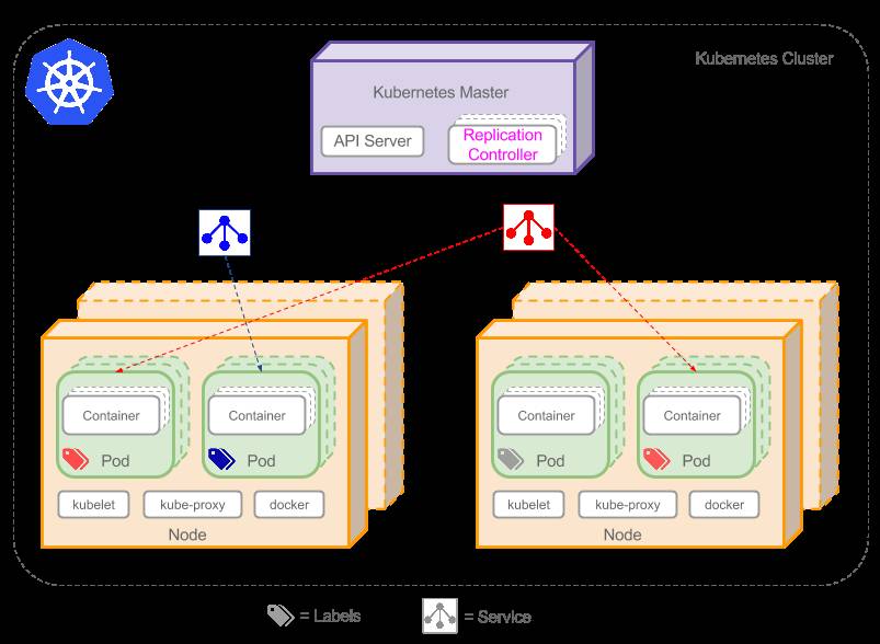 Kubernetes 初探：网络技术原理