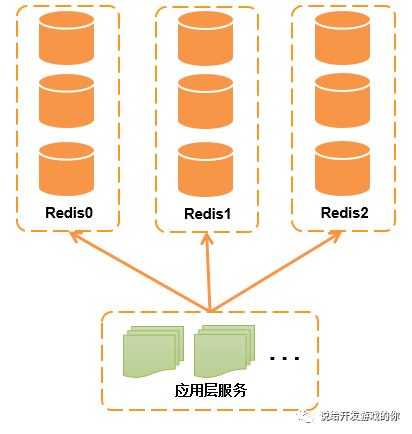 基于 Redis 构建数据服务