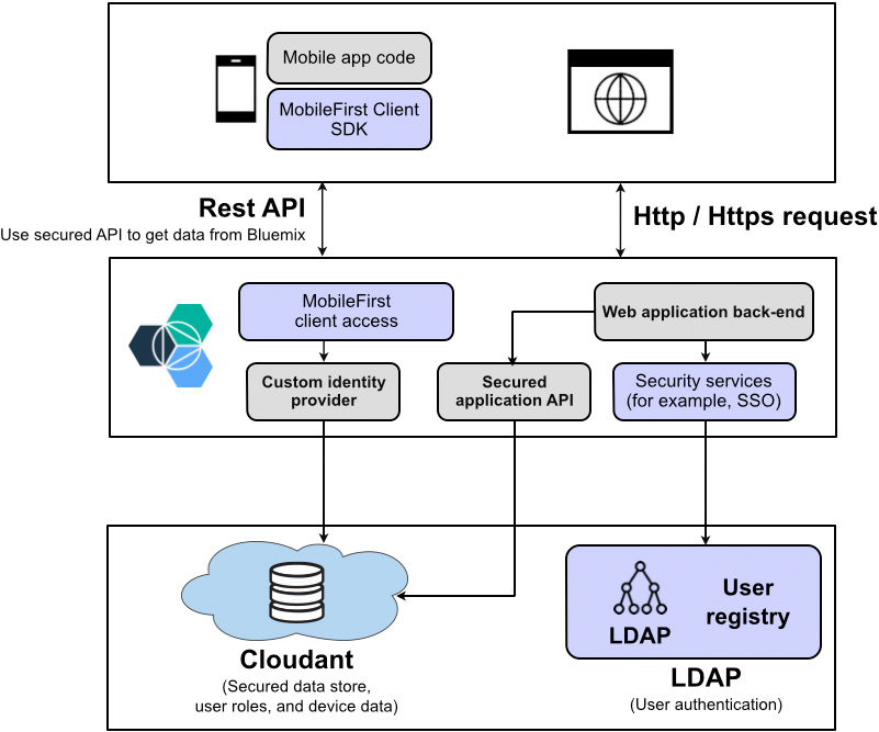 设计和构建安全的 IoT 解决方案，第 3 部分: 保护 IoT 应用程序