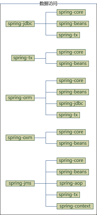 spring核心框架体系结构