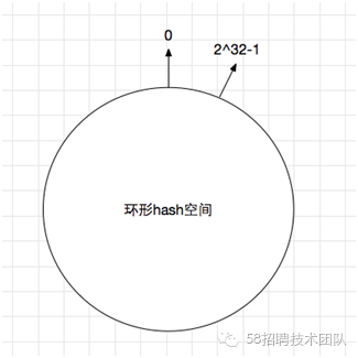 聊一聊一致性哈希