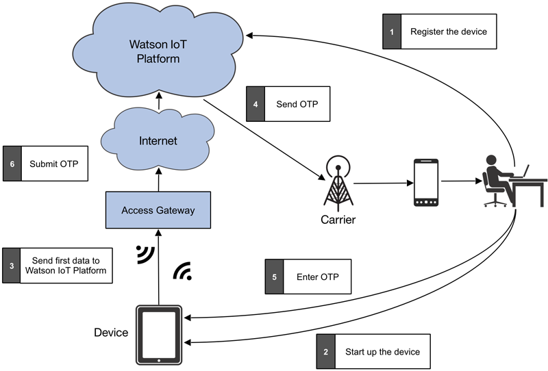 设计和构建安全的 IoT 解决方案，第 1 部分: 保护 IoT 设备和网关