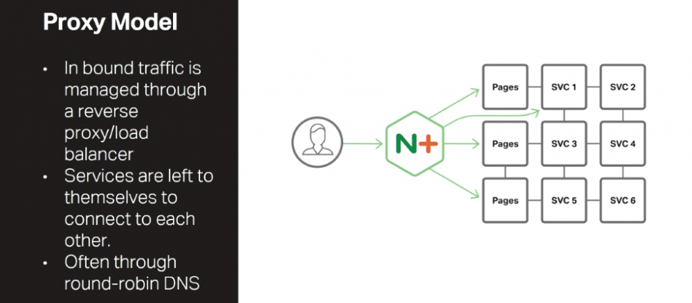 基于Nginx搭建一个安全的、快速的微服务架构