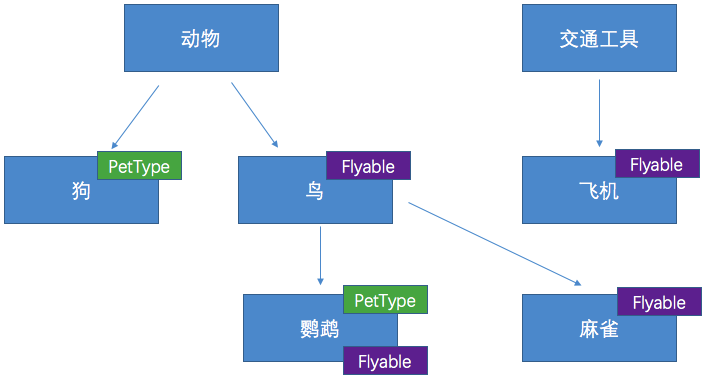 Swift中协议的简单介绍