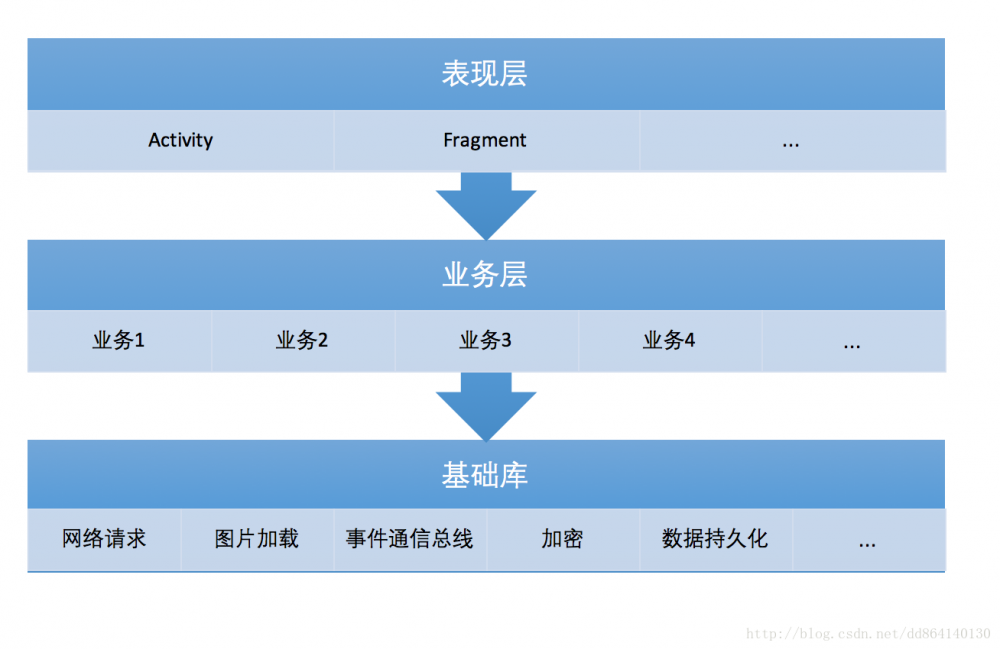 Android 开发:由模块化到组件化