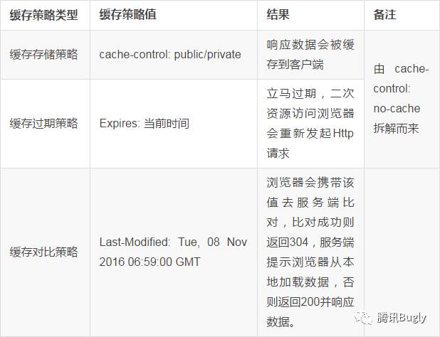 彻底弄懂 Http 缓存机制：基于缓存策略三要素分解法