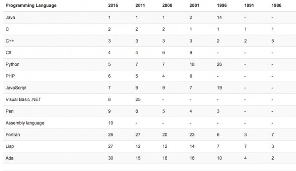 2016年12月编程语言排行榜：C作为优秀老语言 评级不足10%