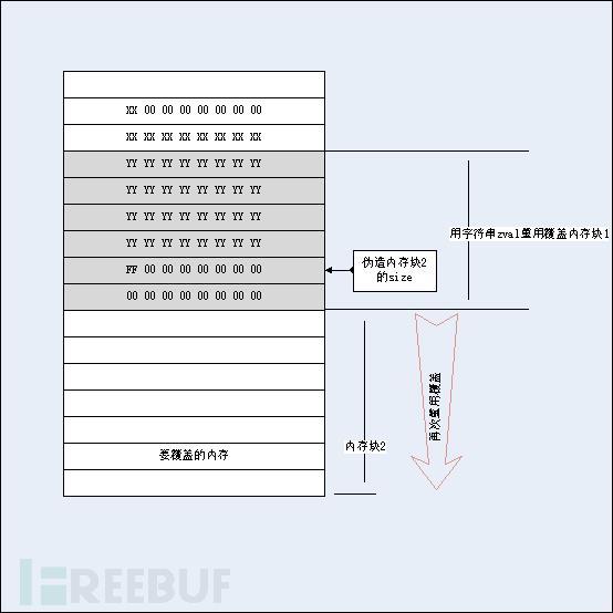 PHP垃圾回收机制UAF漏洞分析