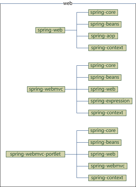 spring核心框架体系结构