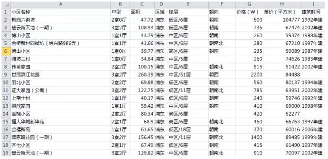 (干货)数据分析案例--以上海二手房为例